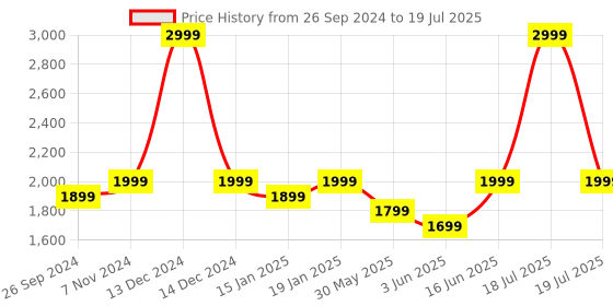myntra.com Portronics Red 2 15W HD Sound Portable Wireless Bluetooth Speaker portronics Price History Graph from 26 Sep 2024 to 16 Jun 2025