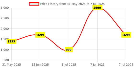 myntra.com Portronics Resonate 14W Portable Bluetooth Speaker portronics Price History Graph from 31 May 2025 to 7 Jul 2025