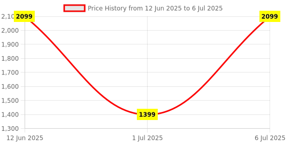 myntra.com Portronics Resonate 2 14W Portable Bluetooth Speaker With Wireless Karaoke Mic portronics Price History Graph from 12 Jun 2025 to 6 Jul 2025