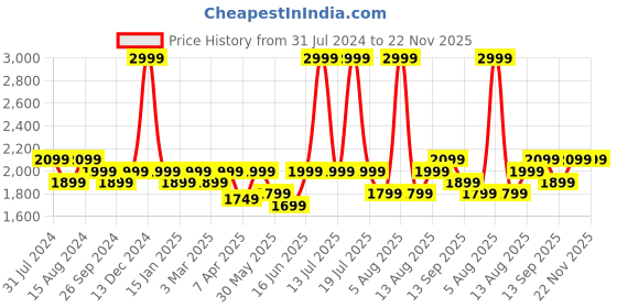myntra.com Portronics Resound 2 15W HD Sound Wireless Bluetooth Speaker portronics Price History Graph from 31 Jul 2024 to 22 Nov 2025