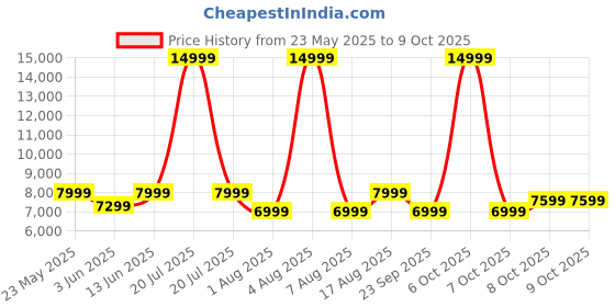 myntra.com Portronics Sound Slick Bluetooth Soundbar With Wired Subwoofer portronics Price History Graph from 23 May 2025 to 8 Oct 2025
