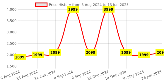 myntra.com Portronics SoundDrum P 20W Portable Bluetooth Speaker portronics Price History Graph from 8 Aug 2024 to 13 Jun 2025