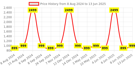 myntra.com Portronics SoundDrum1-10W Portable Speaker with Bluetooth, TWS and Inbuilt-FM (Black) portronics Price History Graph from 8 Aug 2024 to 13 Jun 2025