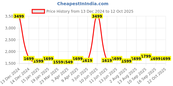 myntra.com Portronics Soundpot Pro 20W Portable Bluetooth Speaker portronics Price History Graph from 13 Dec 2024 to 12 Oct 2025