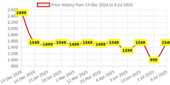 myntra.com Portronics Talk Five Wearable Bluetooth Speaker With Mic portronics Price History Graph from 13 Dec 2024 to 6 Jul 2025