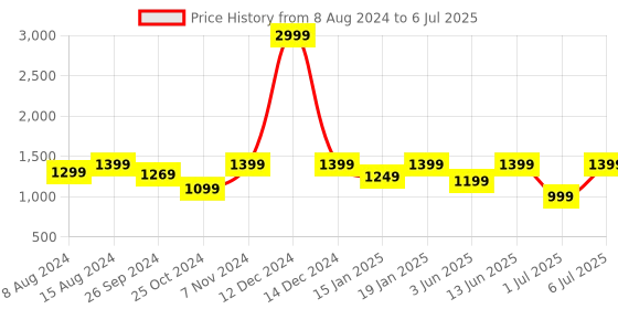 myntra.com Portronics Talk Three Wearable Bluetooth Speaker With Mic portronics Price History Graph from 8 Aug 2024 to 6 Jul 2025