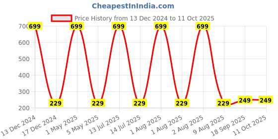 myntra.com Portronics True Wired Earphone With HD Mic portronics Price History Graph from 13 Dec 2024 to 11 Oct 2025