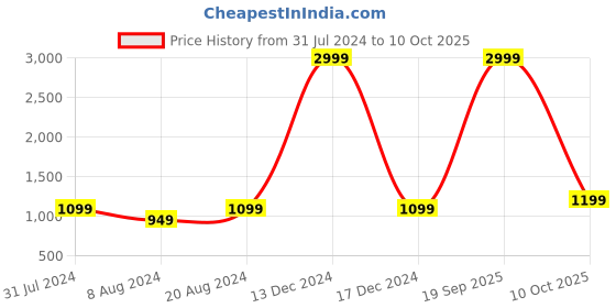 myntra.com Portronics True Wireless Earbuds with 4HD ENC portronics Price History Graph from 31 Jul 2024 to 10 Oct 2025