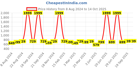 myntra.com Portronics Unisex Wireless Bluetooth Earbuds portronics Price History Graph from 8 Aug 2024 to 13 Oct 2025