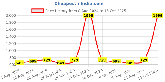 myntra.com Portronics Unisex Wireless Bluetooth Headphones portronics Price History Graph from 8 Aug 2024 to 13 Oct 2025