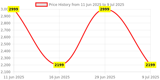 myntra.com Portronics Vlogmate 3 Dual Wireless Collar Lapel Microphone With Type C & 8 Pin Receiver portronics Price History Graph from 11 Jun 2025 to 9 Jul 2025