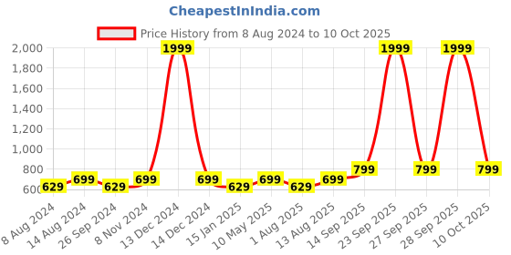 myntra.com Portronics White Harmonics Twins S3 Smart TWS Bluetooth Earbuds portronics Price History Graph from 8 Aug 2024 to 10 Oct 2025