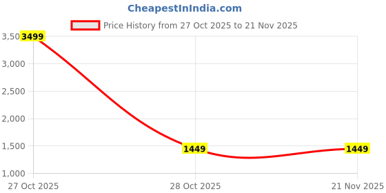 myntra.com Portronics White Solid Twins 33 Smart TWS Earpods portronics Price History Graph from 27 Oct 2025 to 21 Nov 2025