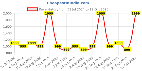 myntra.com Portronics Wireless Bluetooth 5.3 Twins S7 Headphones portronics Price History Graph from 31 Jul 2024 to 12 Oct 2025