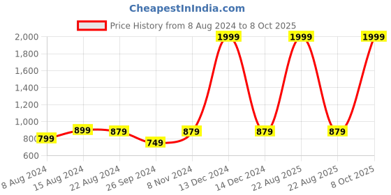 myntra.com Portronics Wireless Microphone Speakers Supports 8 Pin portronics Price History Graph from 8 Aug 2024 to 8 Oct 2025