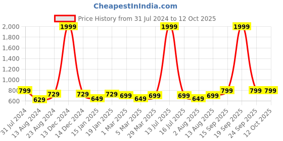 myntra.com Portronics Wireless TWS Earbuds portronics Price History Graph from 31 Jul 2024 to 12 Oct 2025