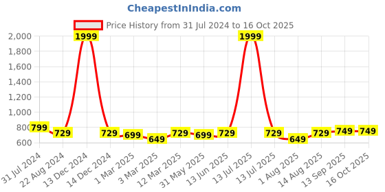 myntra.com Portronics Wireless TWS Earbuds portronics Price History Graph from 31 Jul 2024 to 16 Oct 2025