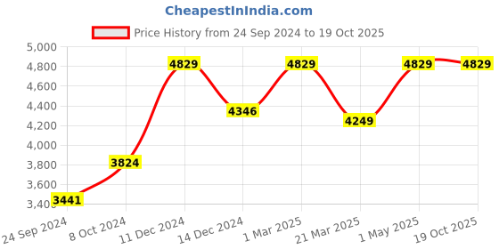 myntra.com POSH-N-PLUSH Beige Bling Hand-Painted Marble Table Lamp posh-n-plush Price History Graph from 24 Sep 2024 to 18 Oct 2025