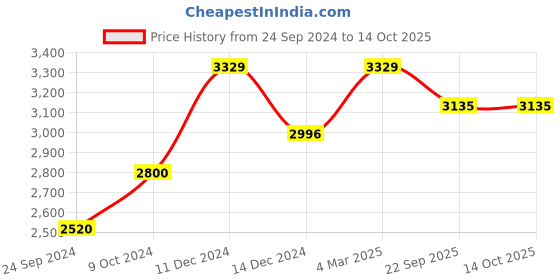 myntra.com POSH-N-PLUSH Beige-Coloured Cylindrical Terrazzo Planter posh-n-plush Price History Graph from 24 Sep 2024 to 13 Oct 2025
