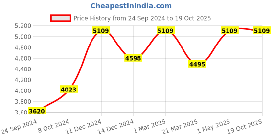 myntra.com POSH-N-PLUSH Black & White Solid Bedside Standard Lamp with Shade posh-n-plush Price History Graph from 24 Sep 2024 to 18 Oct 2025