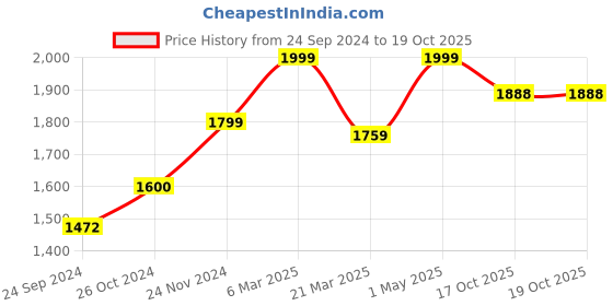 myntra.com POSH-N-PLUSH Black Think Bigger Mable Showpiece posh-n-plush Price History Graph from 24 Sep 2024 to 18 Oct 2025