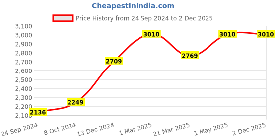 myntra.com POSH-N-PLUSH Blue & Orange Globe Glass Hand Painted Hanging Lamp posh-n-plush Price History Graph from 24 Sep 2024 to 1 Dec 2025