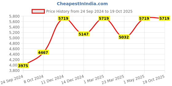 myntra.com POSH-N-PLUSH Blue Solid Contemporary Marble Table Lamp posh-n-plush Price History Graph from 24 Sep 2024 to 18 Oct 2025
