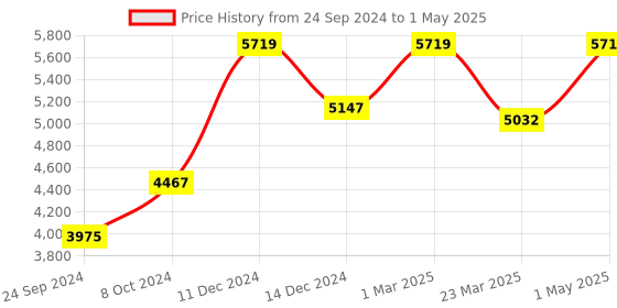myntra.com POSH-N-PLUSH Cream-Colored Solid Marble Table Lamp posh-n-plush Price History Graph from 24 Sep 2024 to 1 May 2025