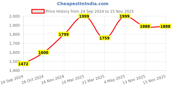 myntra.com POSH-N-PLUSH Green & Red Mother Nature Marble Showpiece posh-n-plush Price History Graph from 24 Sep 2024 to 14 Nov 2025
