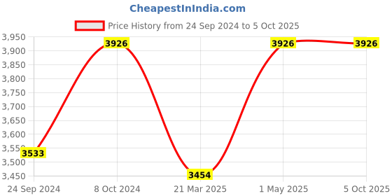 myntra.com POSH-N-PLUSH Grey Glow On Marble Lamp With Metal Base & Shade posh-n-plush Price History Graph from 24 Sep 2024 to 5 Oct 2025