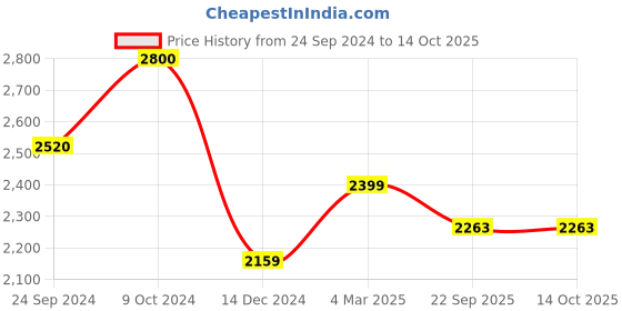 myntra.com POSH-N-PLUSH Grey Marble Design Cylindrical Terrazzo Planter posh-n-plush Price History Graph from 24 Sep 2024 to 14 Oct 2025