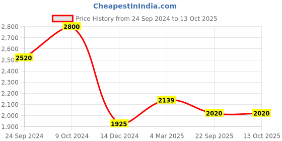 myntra.com POSH-N-PLUSH Grey Marble Design Terrazzo Planter posh-n-plush Price History Graph from 24 Sep 2024 to 13 Oct 2025