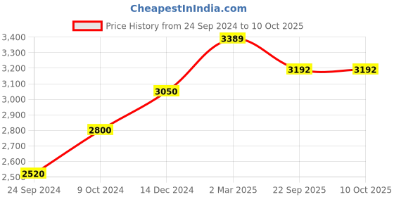 myntra.com POSH-N-PLUSH Grey Metal Mesh Planter posh-n-plush Price History Graph from 24 Sep 2024 to 9 Oct 2025