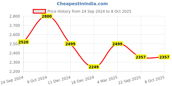 myntra.com POSH-N-PLUSH Grey Mosaic design Bowl Terrazzo Planter posh-n-plush Price History Graph from 24 Sep 2024 to 8 Oct 2025