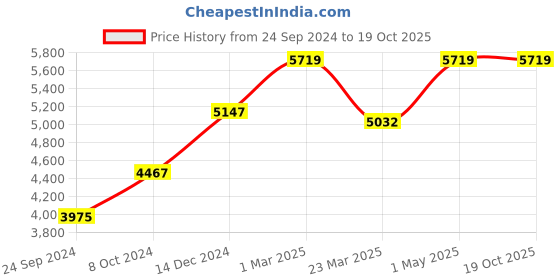 myntra.com POSH-N-PLUSH Grey Solid Marble Table Lamp posh-n-plush Price History Graph from 24 Sep 2024 to 18 Oct 2025