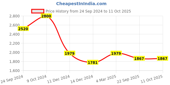myntra.com POSH-N-PLUSH Grey Textured Overlong Terrazzo Concrete Planter posh-n-plush Price History Graph from 24 Sep 2024 to 9 Oct 2025