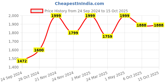 myntra.com POSH-N-PLUSH Multicolored Printed  Marble Showpieces posh-n-plush Price History Graph from 24 Sep 2024 to 15 Oct 2025