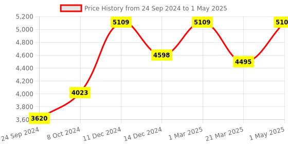 myntra.com POSH-N-PLUSH Navy Blue & Cream-Coloured Solid Rectangle Winged Marble Table Lamp & Shade posh-n-plush Price History Graph from 24 Sep 2024 to 1 May 2025