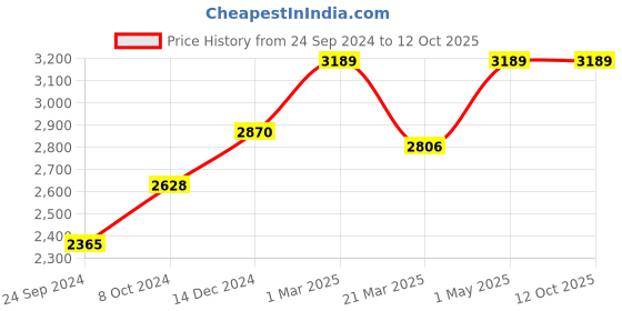 myntra.com POSH-N-PLUSH Navy Blue & Pink Printed Shade Marble Base Table Lamp posh-n-plush Price History Graph from 24 Sep 2024 to 11 Oct 2025