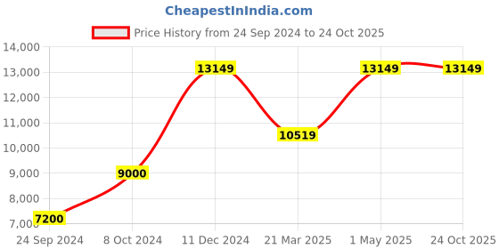 myntra.com Posh-N-Plush Off White & Black Art Printed Glass Novelty Lamp posh-n-plush Price History Graph from 24 Sep 2024 to 22 Oct 2025