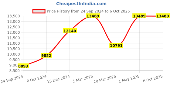myntra.com POSH-N-PLUSH Off-White & Black Printed Twist & Turn Tripod Lamp posh-n-plush Price History Graph from 24 Sep 2024 to 6 Oct 2025