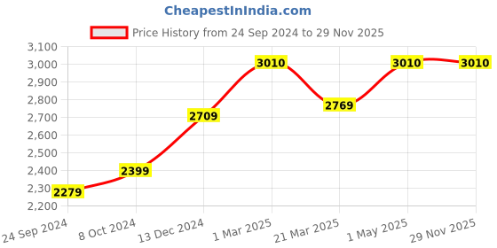 myntra.com POSH-N-PLUSH Off White & Red Folk Vibes Glass Hand Painted Hanging Lamp posh-n-plush Price History Graph from 24 Sep 2024 to 29 Nov 2025