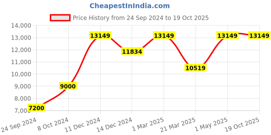myntra.com POSH-N-PLUSH Off White & Red Printed Tweet It Glass Table Lamp posh-n-plush Price History Graph from 24 Sep 2024 to 18 Oct 2025