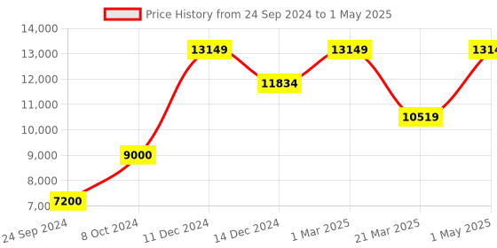 myntra.com POSH-N-PLUSH Off-White & Red Printed Tweet it Glass Table Lamp posh-n-plush Price History Graph from 24 Sep 2024 to 1 May 2025