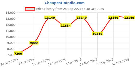 myntra.com POSH-N-PLUSH Off-White Belle Lady Hand-Painted Glass Lamp posh-n-plush Price History Graph from 24 Sep 2024 to 29 Oct 2025
