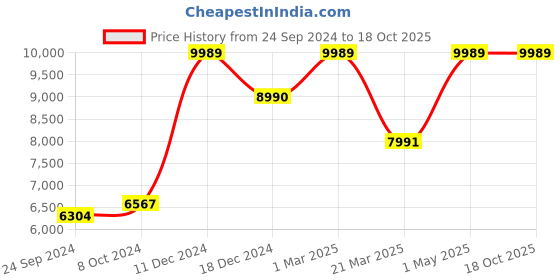 myntra.com POSH-N-PLUSH Off-White Hand-Painted Finesse Glass Table Lamp posh-n-plush Price History Graph from 24 Sep 2024 to 18 Oct 2025