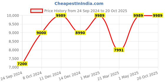 myntra.com POSH-N-PLUSH Off White Printed Table Lamp posh-n-plush Price History Graph from 24 Sep 2024 to 19 Oct 2025