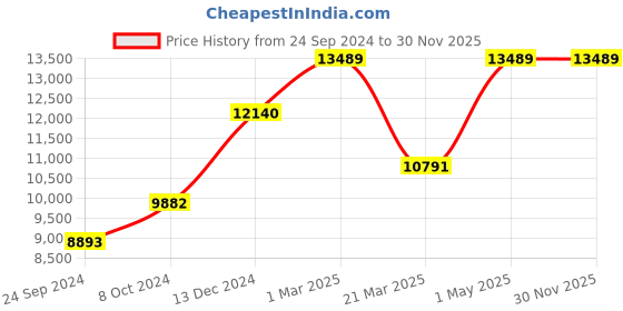 myntra.com POSH-N-PLUSH Off-White Printed Traditional Novel Lamp posh-n-plush Price History Graph from 24 Sep 2024 to 29 Nov 2025