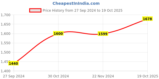 myntra.com POSH-N-PLUSH Pink & Beige Giraffe Love Wall Art posh-n-plush Price History Graph from 27 Sep 2024 to 19 Oct 2025