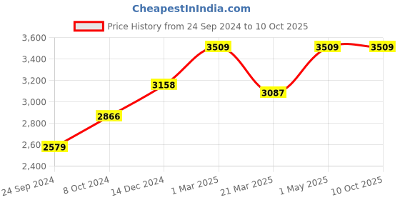 myntra.com POSH-N-PLUSH Purple & White Printed Shade Marble Base Table Lamp posh-n-plush Price History Graph from 24 Sep 2024 to 9 Oct 2025